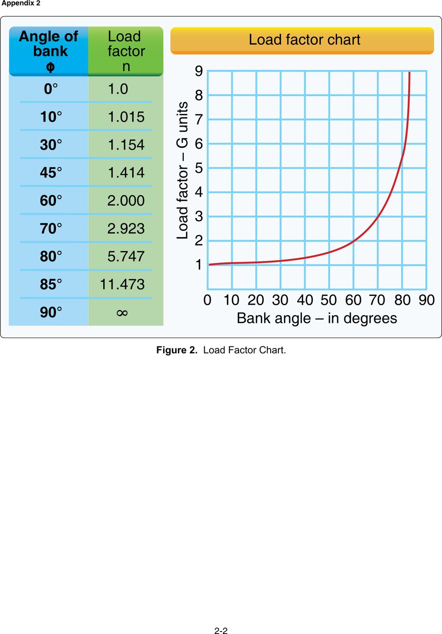 Load factor chart and table showing how load factor in G units increases with bank angle, from 1.0 G at 0° of bank to over 11 G at 85°.
